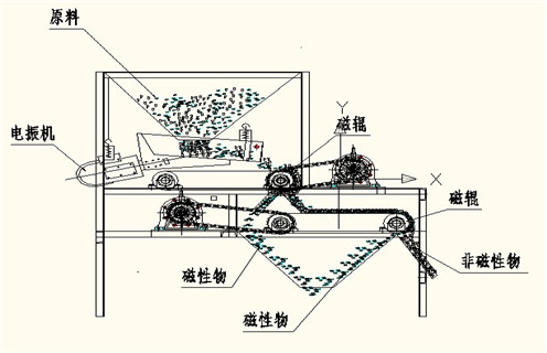 磁選機，磁選機夏季注意磁選機的保養工作，磁選機夏季注意磁選機的保養工作磁場一般為多少_磁塊如何排列