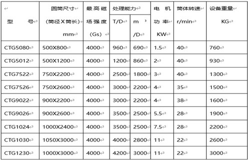 永磁筒式磁選機，克拉瑪依永磁筒式磁選機主要技術參數_遠力克拉瑪依永磁筒式磁選機主要技術參數使用注意事項磁場分布圖