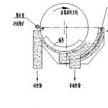 永磁筒式磁選機動態圖